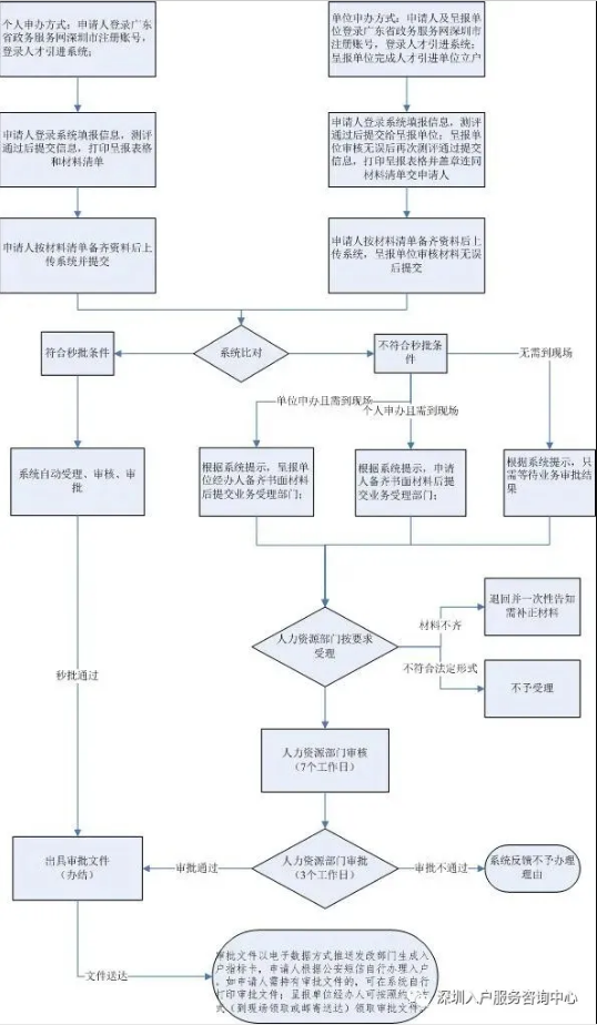 深圳入户申请流程.png