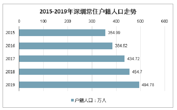 深圳户口常住人口变化趋势png