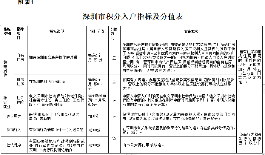 深圳市积分入户指标及分值表.png